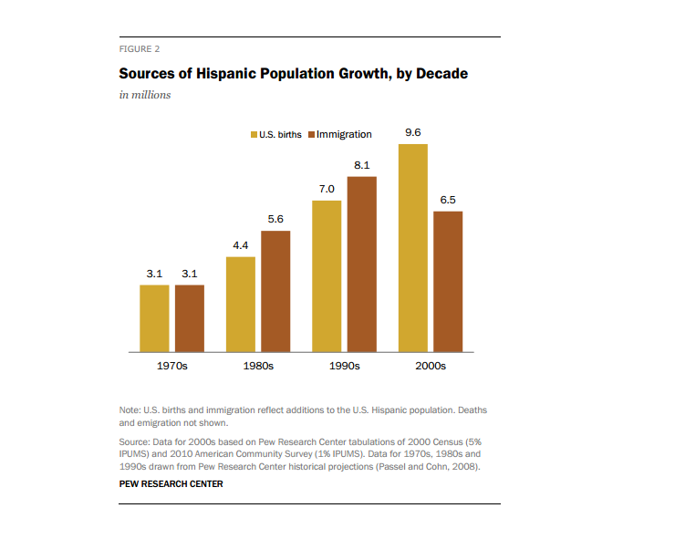 hispanic growth