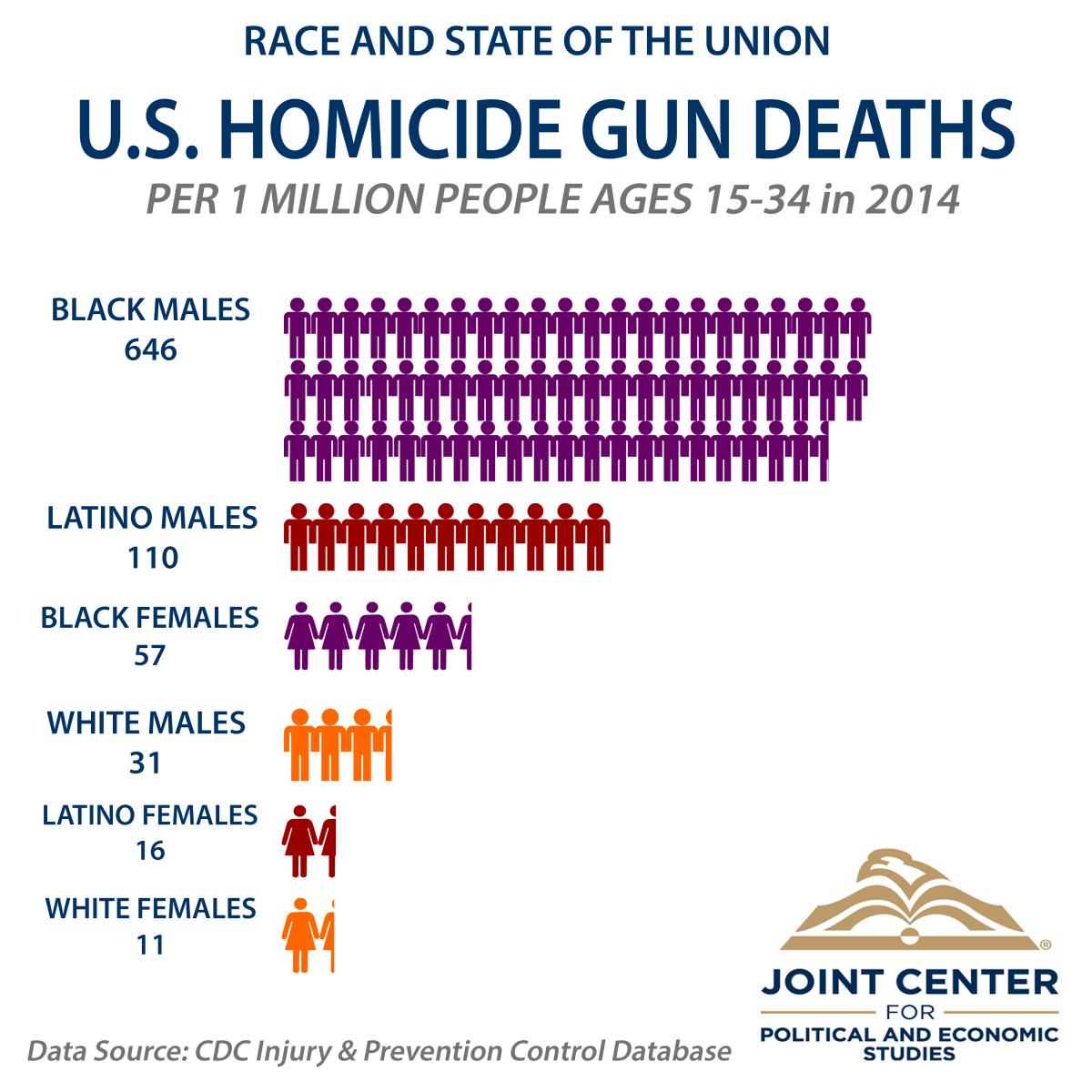 Joint Center Report Engaging Communities In Reducing Gun Violence Joint Center