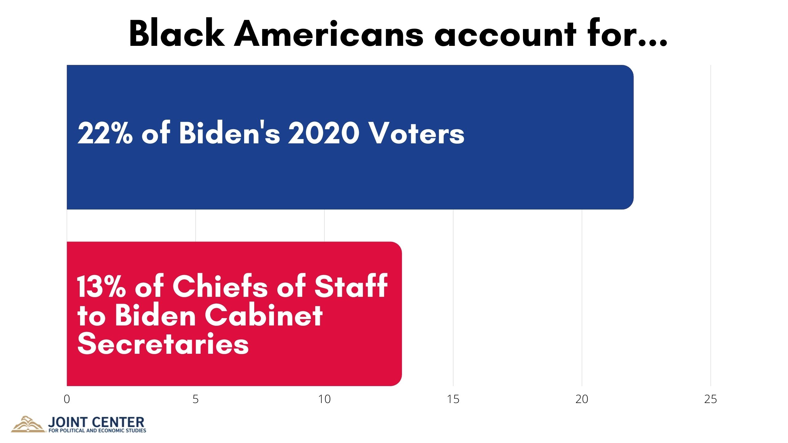 Black Americans account for 22 percent of Biden's 2020 Voters and 13 percent of Chiefs of Staff to Biden Cabinet Secretaries.