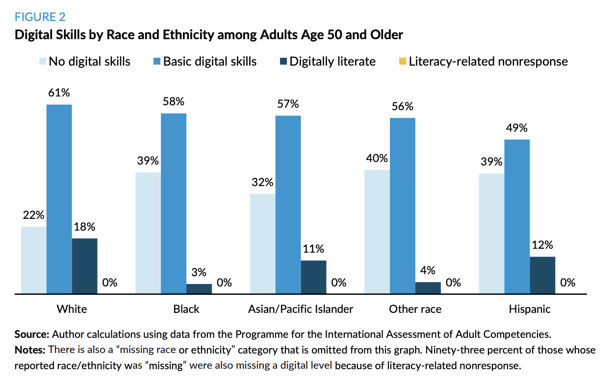 Urban Institute Chart: Digital Skills by Race and Ethnicity among Adults Age 50 and Older