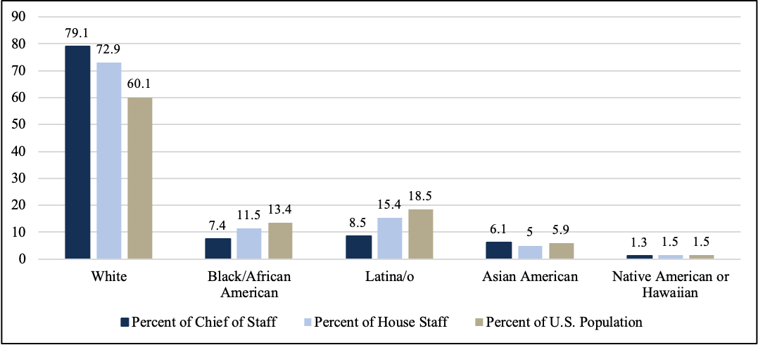 Chart 1: Chief of Staff vs. House Staff and U.S. Population