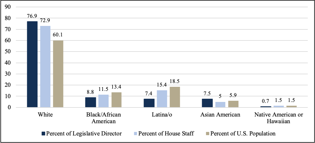 Chart 2: Legislative Director vs. House Staff and U.S. Population