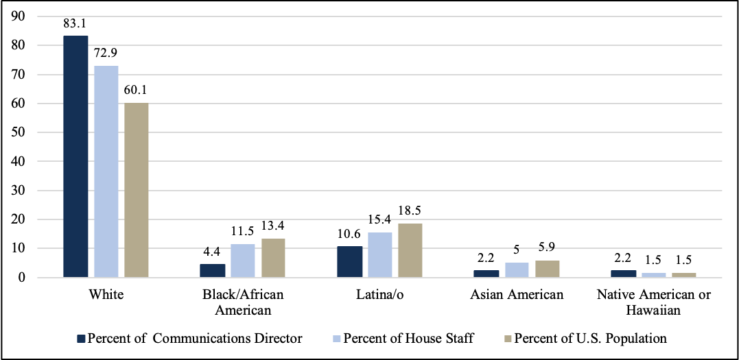Chart 3: Communications Director/Press Secretary vs. House Staff and U.S. Population