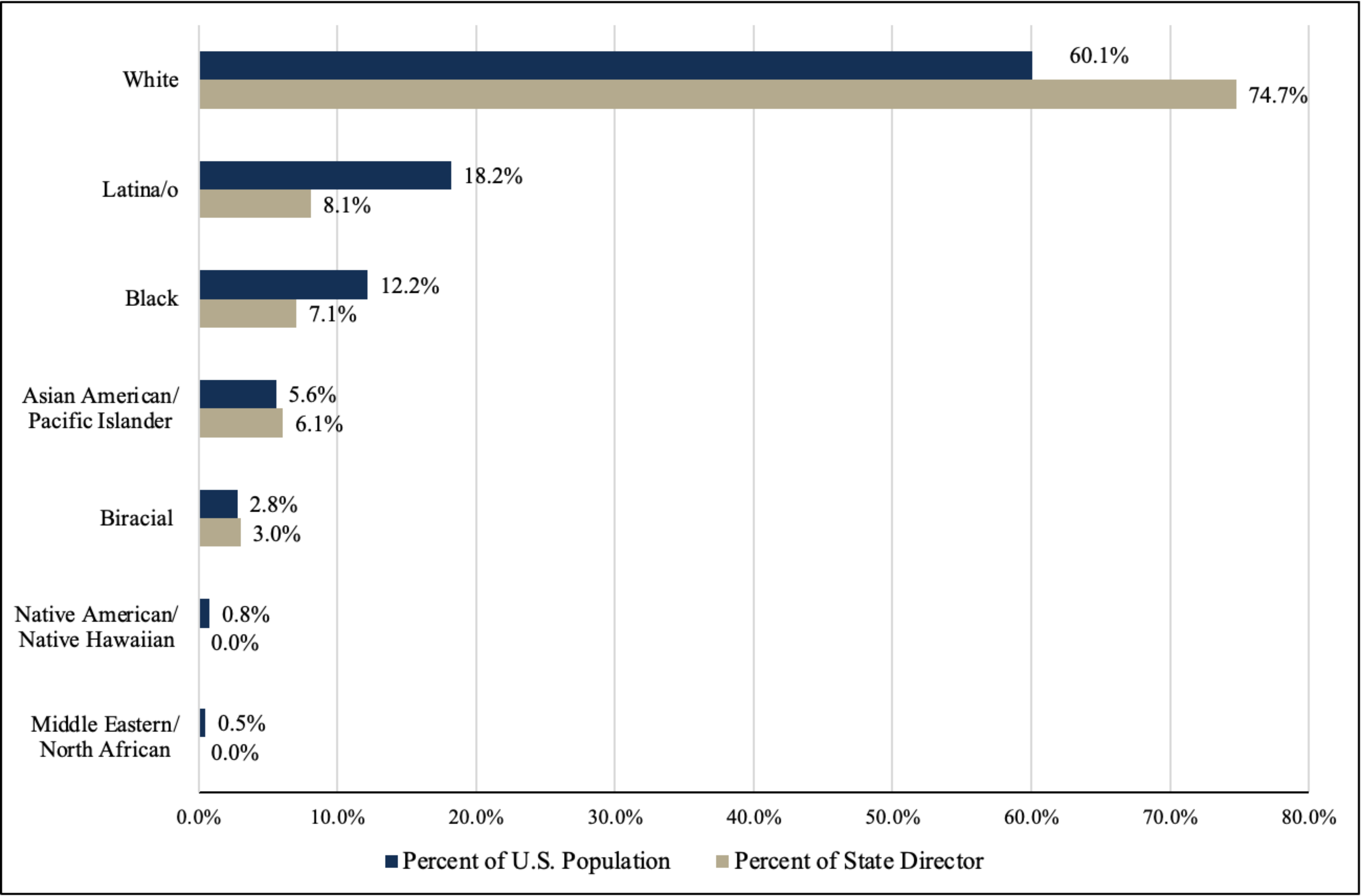 Chart 2: State Director Diversity vs. U.S. Population, Detailed Breakdown