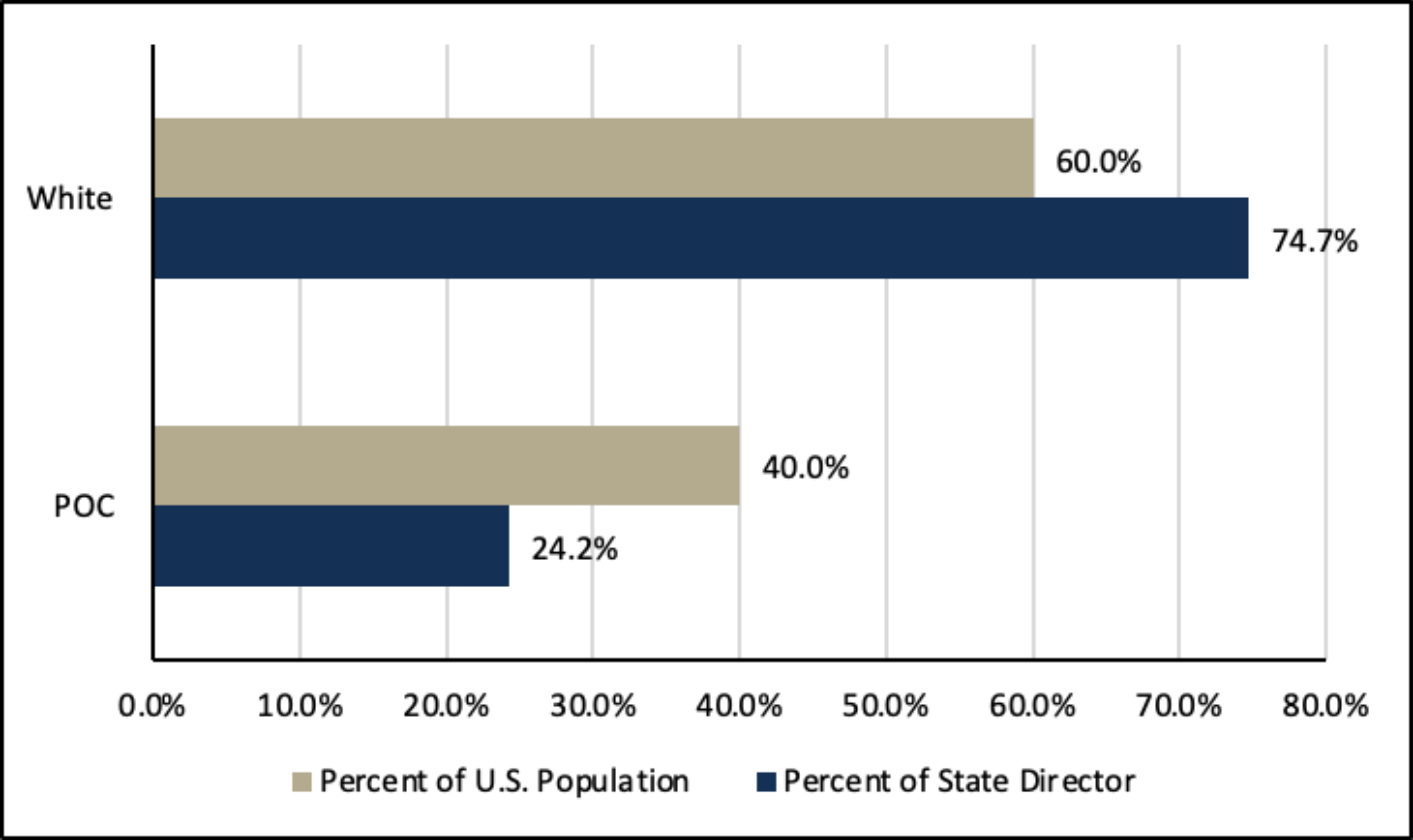 Chart 1: State Director Diversity vs. U.S. Population