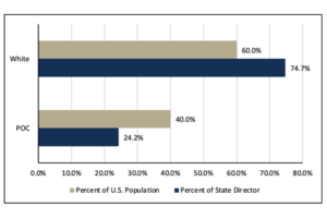 Racial Diversity Among U.S. Senate State Directors Lags Behind Diversity in U.S. Population 