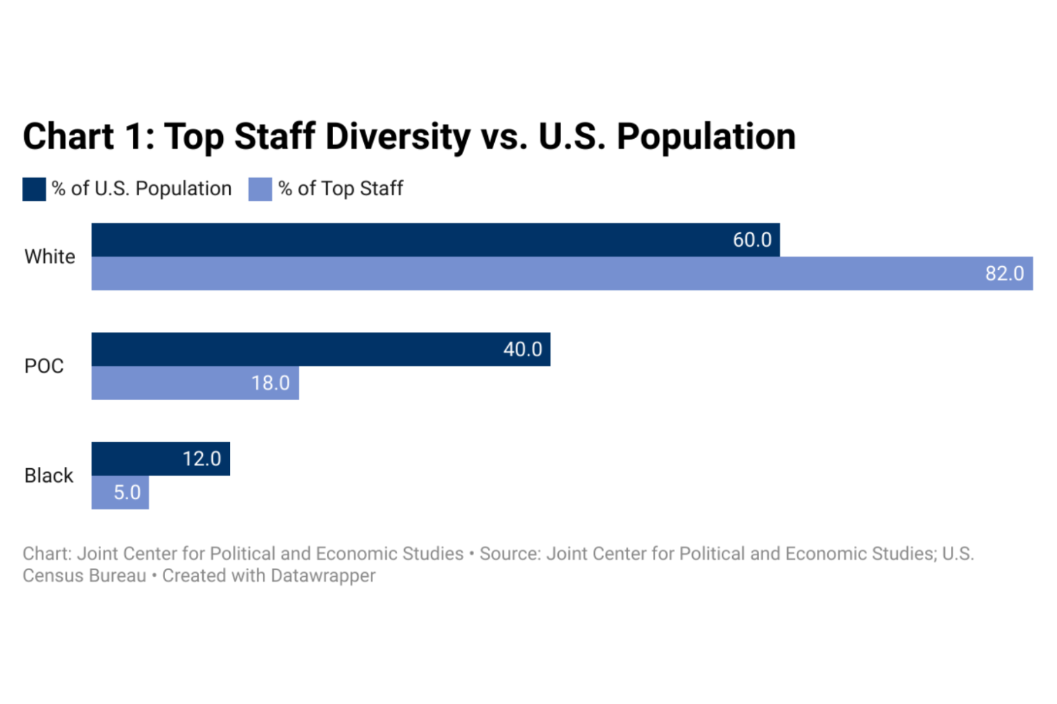 Feb 2023 Top Staff Diversity vs US Population